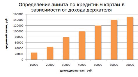 Определение максимального кредитного лимита