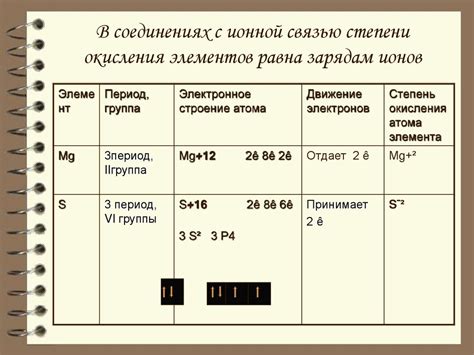 Определение наиболее устойчивой степени окисления