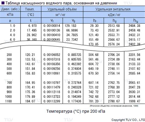 Определение насыщенного водяного пара