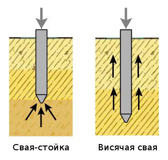 Определение натурной сваи