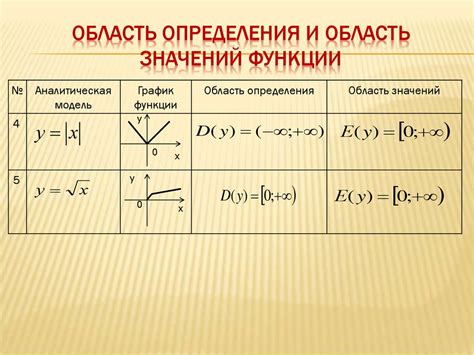 Определение области определения