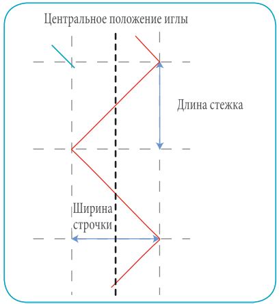 Определение обмерочной строчки