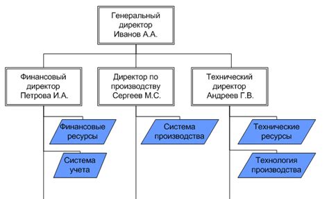 Определение организационной структуры