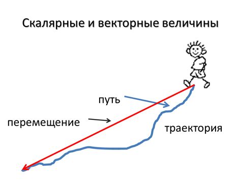 Определение перемещения тела