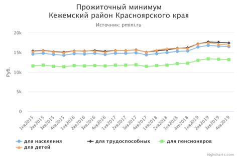 Определение полуторакратной величины прожиточного минимума: