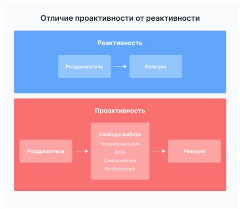 Определение понятия "проактивный"