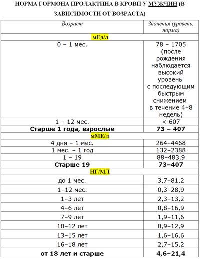 Определение пролактина 109 557 мед л