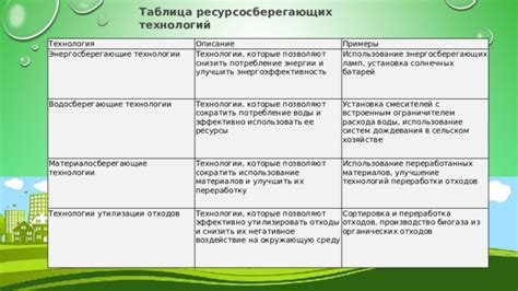 Определение ресурсосберегающих технологий