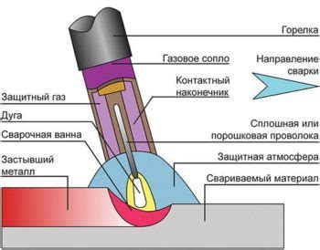 Определение сварки методом МИГ МАГ