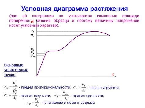 Определение сжатия графика