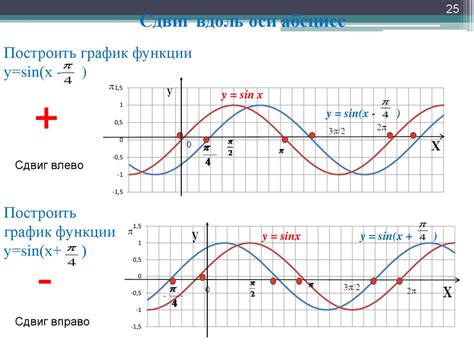 Определение синусоиды и ее функции