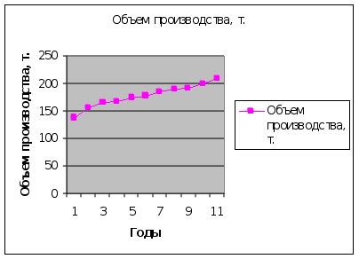 Определение среднегодового значения