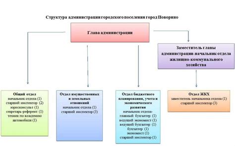 Определение структуры администрации