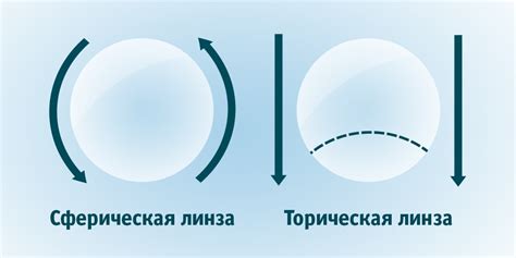 Определение термина "торические линзы"