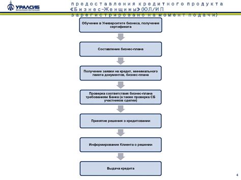 Определение типа кредитного продукта