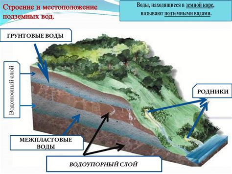 Определение типа почвы и грунтовых вод