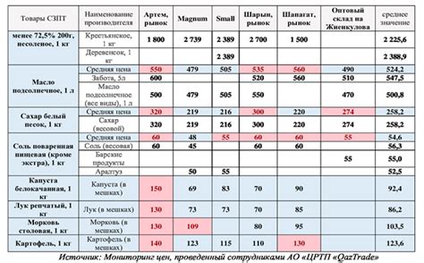 Определение торговой надбавки