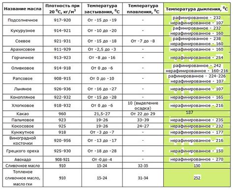 Определение точки дымления масла