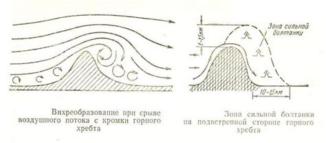 Определение турбулентной зоны