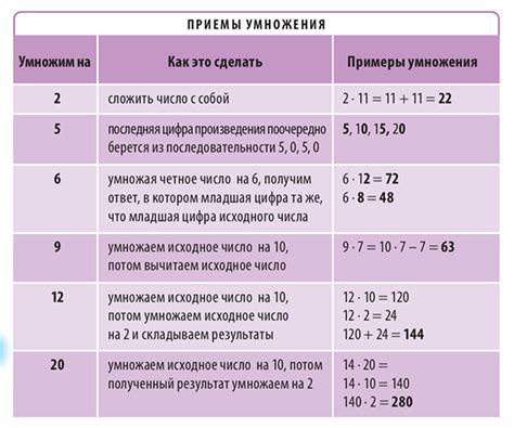 Определение умножения и деления