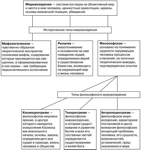 Определение философского мировоззрения и его сущность