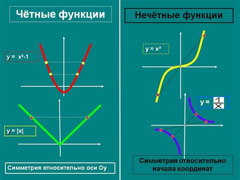 Определение четности и нечетности для элементарных функций