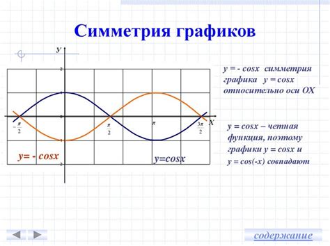 Определение четности функции