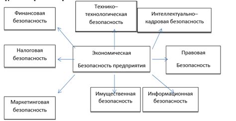 Определение экономической безопасности предприятия