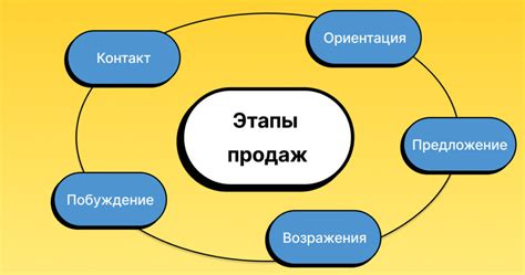 Определение этапов продаж