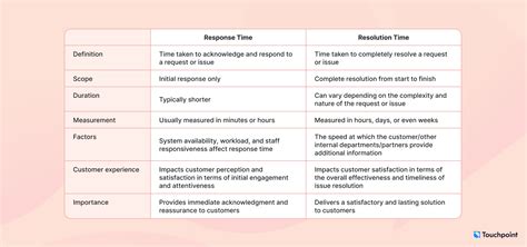 Определение response time