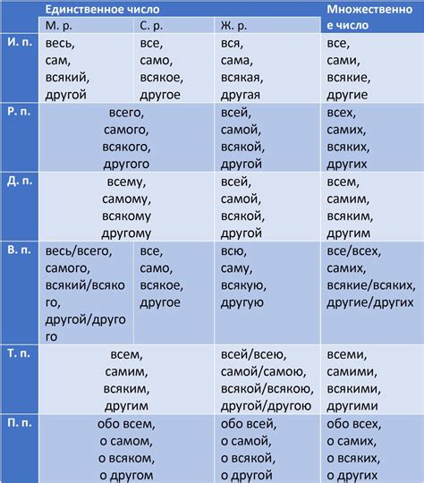 Определительные местоимения