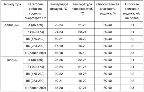 Оптимальная температура в системе