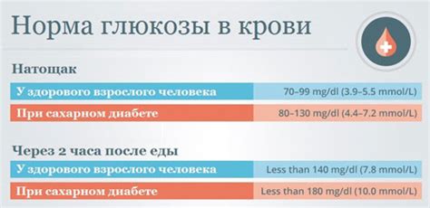 Оптимальные значения глюкозы у увеличенного риска