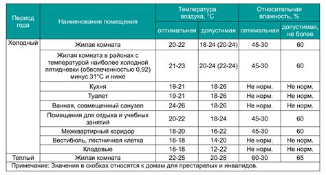 Оптимальные температуры и время обработки разных продуктов