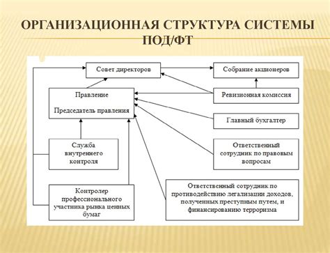 Организационная категория сотрудника