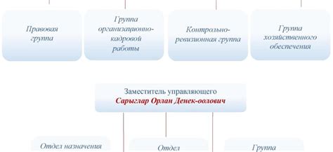 Организационная структура Гу Кро ФСС РФ