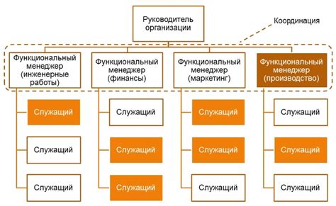 Организационная структура и формирование подразделения