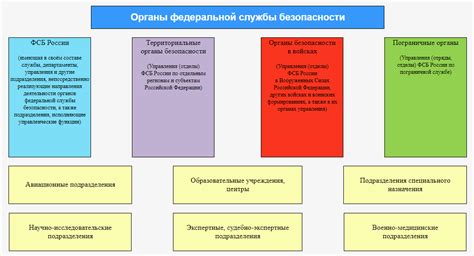 Организационная структура и функции ФСБ