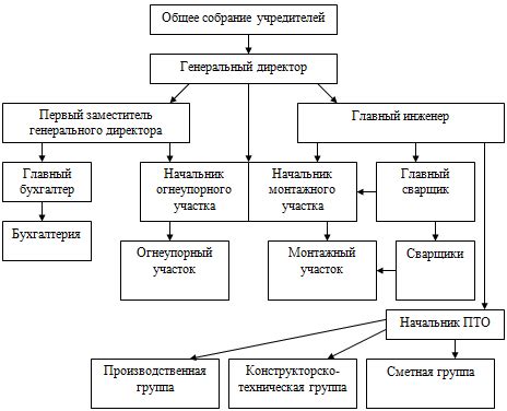 Организационная структура технологического института