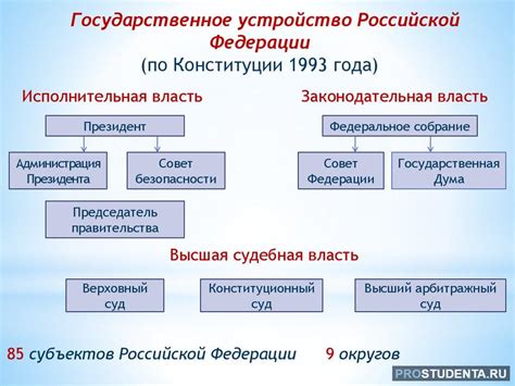 Организация государственной власти