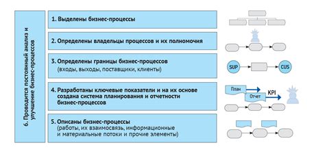 Организация процесса и требования