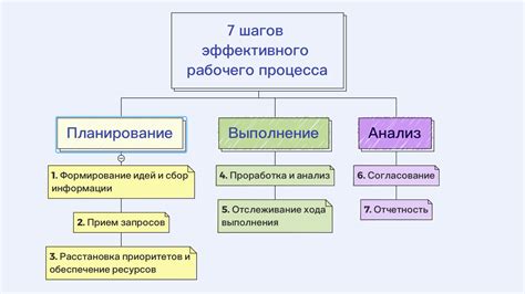 Организация эффективных рабочих процессов