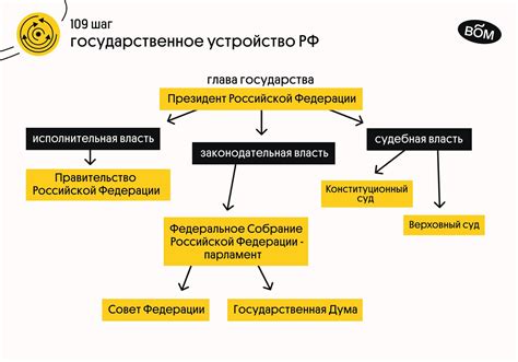 Органы государственной власти в Конституции Российской Федерации