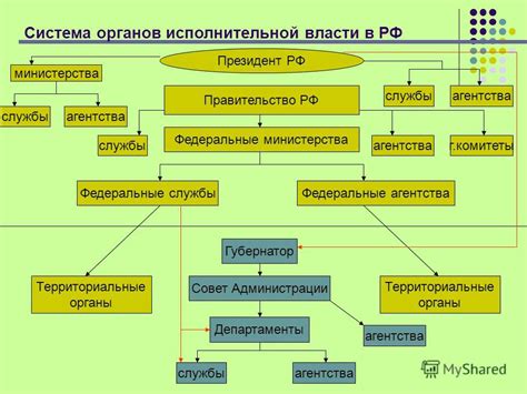 Органы исполнительной власти РФ