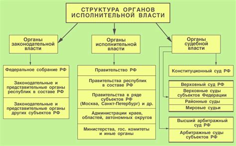 Органы исполнительной власти и их роль в водном хозяйстве