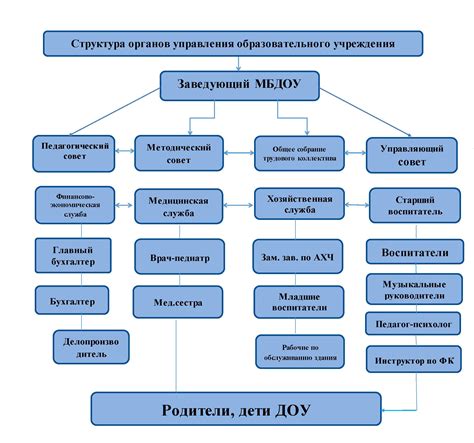 Органы управления организацией: основная структура