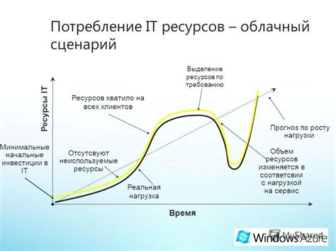 Освобождайте неиспользуемые ресурсы