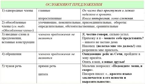 Осложнения составления предложений: как их избежать