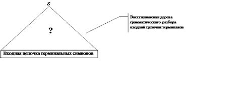 Основная задача синтаксического анализа