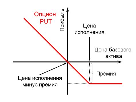 Основной принцип продажи пут опциона